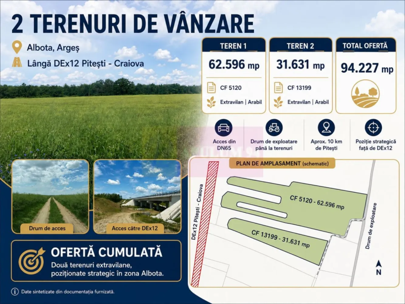 9,4 ha teren lângă DEx12 Pitești | 2,85 €/mp | loturi sau pachet - Teren agricol situat în Albota, in apropiere de Drumul Expres Craiova–Pitești (DEx12).
Proprietatea este formată din două terenuri extravilane cu cărți funciare separate. Se pot cumpăra individual sau împreună.
Suprafață totală disponibilă
94.227 mp (aprox. 9,4 ha)

Structura proprietății :

Teren 1
62.596 mp
Preț: 2,95 €/mp
Preț total: 184.650 €

Teren 2
31.631 mp
Preț: 3,10 €/mp
Preț total: 98.056 €

Achiziție pachet integral
94.227 mp
Preț: 2,85 €/mp
Preț total: 268.500 €

Date tehnice :

- teren extravilan
- categorie folosință: arabil
- acces din drum de exploatare
- cărți funciare individuale
- fără sarcini în cartea funciară

Localizare :

Proprietatea se află în zona agricolă a comunei Albota, cu acces rapid către Pitești și în imediata apropiere a Drumul Expres Craiova–Pitești (DEx12).
Ruta fizică de la DEx12 la terenuri e următoarea:DEx12 → Nod rutier Albota/Podu Broșteni → DN65 sau DN65A (drumuri naționale, acces garantat) → drum comunal sau DJ 703A prin zona Cerbu → drum de exploatare (De) pe latura estică → terenuri CF 5120 + CF 13199
Terenul beneficiază de acces garantat printr-un drum de exploatare agricolă aflat în proprietatea statului, marcat ca atare în planul cadastral. Racordarea la Drumul Expres Craiova–Pitești (DEx12), în imediata vecinătate, este posibilă prin procedura legală CNAIR, la inițiativa cumpărătorului, în funcție de destinația aleasă.

Loturile de teren se pot vinde individual sau împreună.
Documentația cadastrală completă este disponibilă pentru verificare.