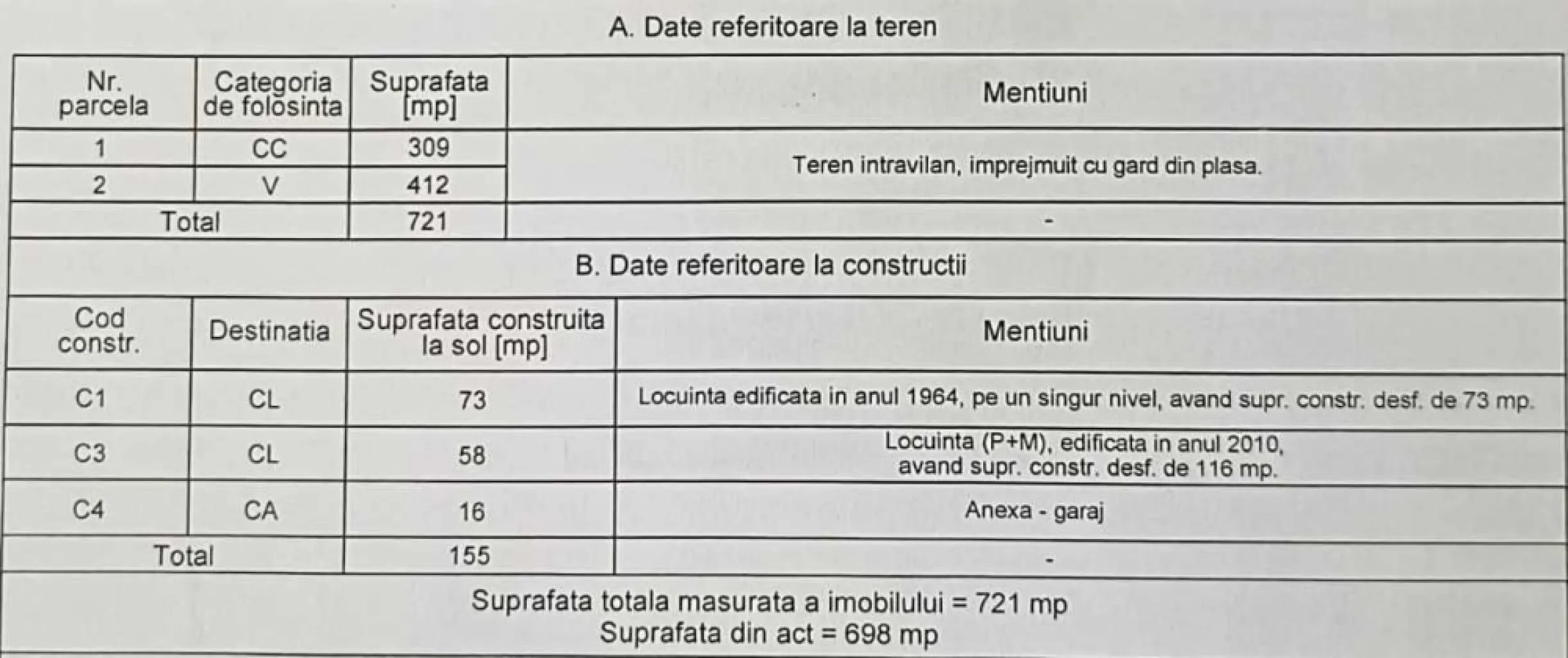 Casa si teren Pacurari (Iasi) - Gradina Botanica - Persoană fizică vând proprietate intravilan, intabulata, în Iași, la 800 metri de Piata Păcurari și 300 metri de intrarea în Gradina Botanica cu suprafața totală de 721 mp. Aceasta este compusa din:
- casa P+M de 116 mp, racordata la toate utilitățile (curent, apă, gaz, canalizare stradală, internet, tv), garaj, beci, foișor, magazie. La parter este compusa din living cu bucătărie, 2 camere, 2 holuri si 1 baie, iar la mansarda se afla 2 camere si 1 baie;
- casa batraneasca 73 mp intabulata cu posibilitate de racordare la utilități;
- gradina cu vie, pomi fructiferi, legume.
Zona este foarte liniștită și înconjurată de natură (intr-o latura a proprietatii este Gradina Botanica), proprietatea oferind astfel numeroase oportunități de dezvoltare.
Prețul întregii proprietati este de 199.900 euro (ușor) negociabil. Informații suplimentare la nr. 0756 580 883.